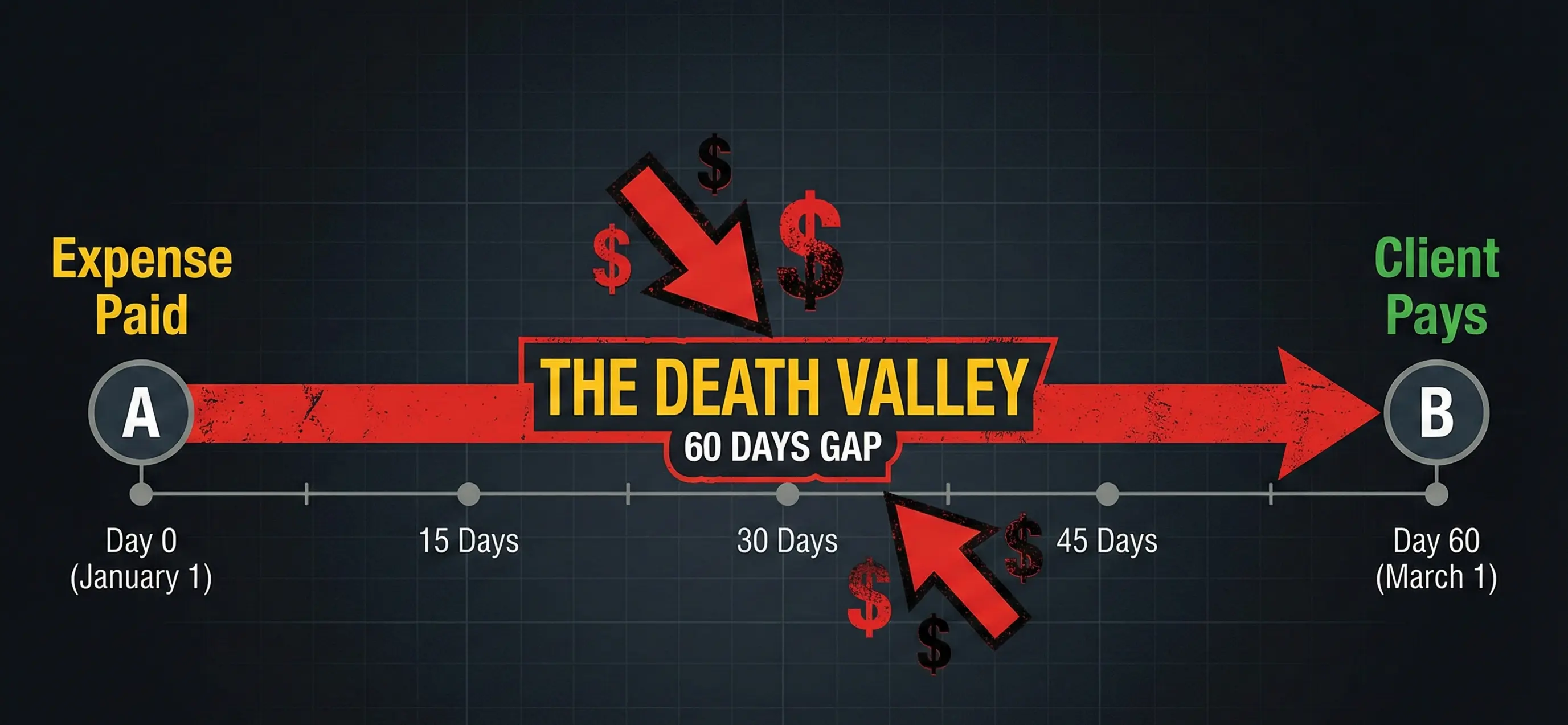 A timeline graphic showing "The Gap". Point A: "Expense Paid". A long red arrow spanning 60 days. Point B: "Client Pays". The text "The Death Valley" pointing to the gap in the middle.